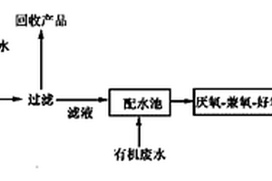 氧化鐵顏料生產(chǎn)廢水處理方法