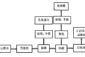 利用膜分離處理大豆加工廢水的方法