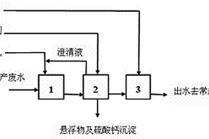 纖維乙醇生產(chǎn)廢水的預(yù)處理方法