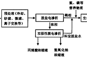 電驅(qū)動膜分離回收丙烯酸酯生產(chǎn)廢水中丙烯酸的方法