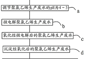 聚氯乙烯生產廢水的處理工藝