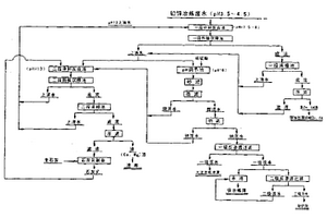 鉛鋅冶煉廠廢水零排放方法