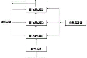 用于高濃廢水處理的臭氧氧化技術(shù)