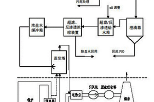 基于煙氣余熱蒸發(fā)脫硫廢水零排放處理方法