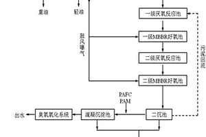 處理焦化廢水的工藝方法