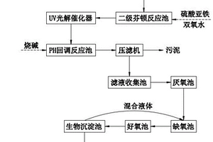 油污廢水處理工藝