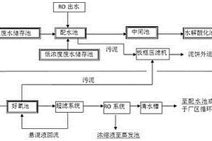 高濃度液晶廢水的處理工藝