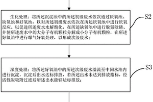 印染綜合廢水的處理工藝