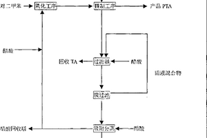 精對苯二甲酸生產(chǎn)廢水處理方法