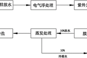 油井廢水零排放處理工藝及裝置