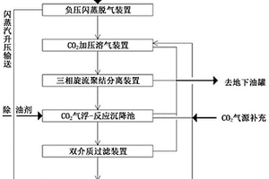 低階煤熱解廢水脫油除塵的方法