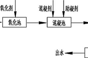 含磷廢水的處理方法