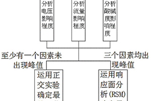 電滲析處理酵母廢水工藝條件的選擇方法