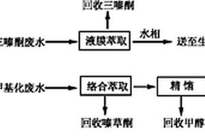 嗪草酮農(nóng)藥生產(chǎn)廢水預(yù)處理方法