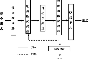 鐵屑電解與電化學(xué)工藝處理電鍍綜合廢水的方法