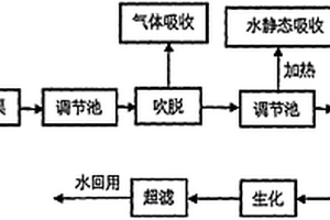 鹽酸克林霉素廢水處理工藝