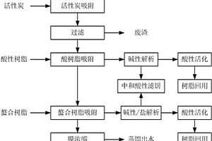 含酸廢水的處理工藝