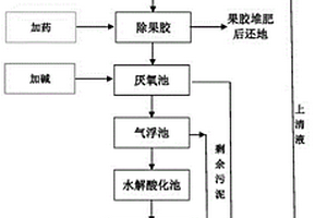 處理咖啡初加工廢水的方法