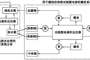 脫硫廢水濃縮電滲析系統(tǒng)的免加藥酸洗裝置