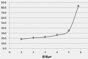 高效吸附劑及其在重金屬廢水中的應用