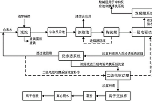 采用多種膜處理技術(shù)資源化處理海帶加工廢水的系統(tǒng)