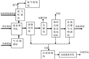 煤焦化廢水處理系統(tǒng)