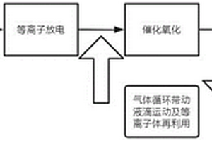 介質(zhì)阻擋放電與化學(xué)催化組合的廢水處理裝置及方法