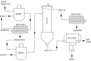 汽車(chē)拆解/修理廢水和低階煤細(xì)煤泥的協(xié)同處置方法