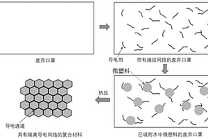 廢水中微塑料處理后制備隔離功能網(wǎng)絡(luò)結(jié)構(gòu)復(fù)合材料的方法