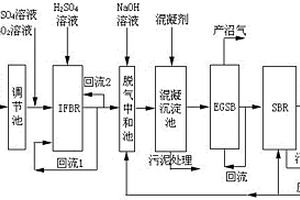 IFBR-EGSB-SBR處理化工廢水的組合工藝