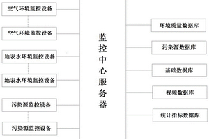 化工園區(qū)廢水廢氣智能管控系統(tǒng)及控制方法