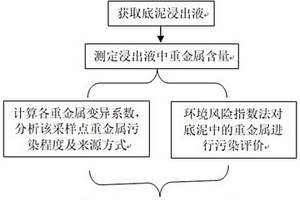 酸性礦物廢水底泥重金屬污染的生態(tài)風險評價方法