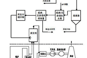 基于煙氣余熱蒸發(fā)脫硫廢水零排放處理系統(tǒng)