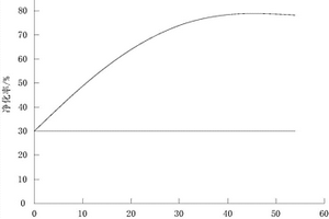 處理焦化廢水的凈化劑及其制備方法與應(yīng)用