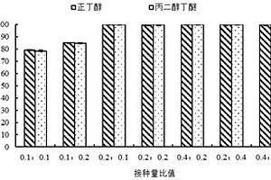 可降解正丁醇與丙二醇丁醚混合廢水的混合菌劑及其應(yīng)用