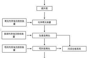 橡膠助劑M生產(chǎn)廢水的生物前處理系統(tǒng)