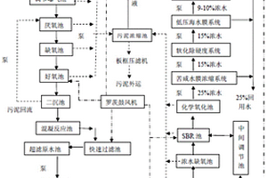 焦化酚氰廢水處理回用零排放工藝及設(shè)備