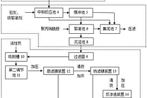 鉛鋅冶煉廢水處理方法