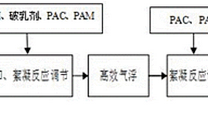 鋼鐵企業(yè)無鉻涂層廢水的處理方法