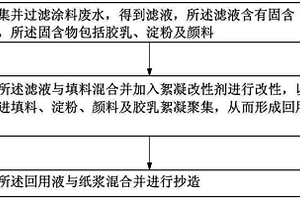 利用涂料廢水進行造紙的方法