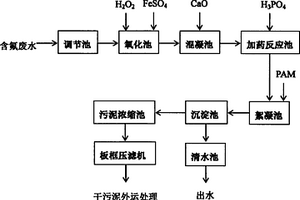 基于芬頓氧化反應(yīng)的含氟廢水處理方法及其裝置