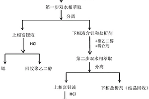 雙水相分步萃取回收廢水中鍶和釷的方法