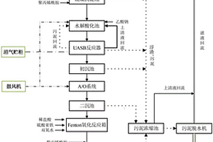 發(fā)酵類抗生素廢水的處理系統(tǒng)