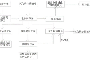 高含鎂的脫硫廢水零排放處理方法