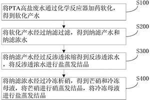 提高PTA高鹽廢水蒸發(fā)結晶分鹽品質的方法及裝置