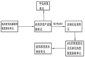 高碳氮廢水超深度脫氮除碳處理方法及裝置