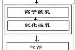 含油乳化液廢水處理方法及裝置