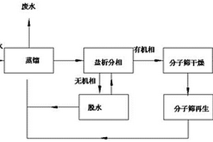 異丙醇廢水的回收處理方法