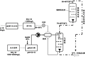 高氨氮廢水處理系統(tǒng)及工藝