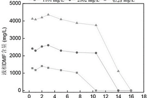 用于處理N,N-二甲基甲酰胺廢水的厭氧接種泥的培養(yǎng)方法